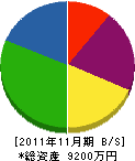 宇佐建設 貸借対照表 2011年11月期
