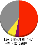 幸和工業 損益計算書 2010年8月期 幸和工業 損益計算書 2010年8月期