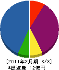 関根工務店 貸借対照表 2011年2月期