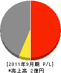 千原電気事業所 損益計算書 2011年9月期