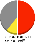 明成建設 損益計算書 2011年3月期 明成建設 損益計算書 2011年3月期
