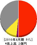 中部道路 損益計算書 2010年4月期