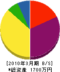 宇佐美組 貸借対照表 2010年3月期