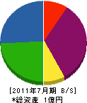 宮川興業 貸借対照表 2011年7月期