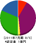 古川工務店 貸借対照表 2011年7月期