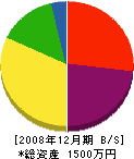 小田工務店 貸借対照表 2008年12月期