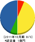宮田電工社 貸借対照表 2011年10月期