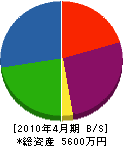 淡路空調 貸借対照表 2010年4月期