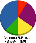 高山興業 貸借対照表 2010年4月期 高山興業 貸借対照表 2010年4月期