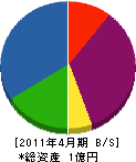 森田設備工業 貸借対照表 2011年4月期
