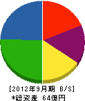 久保工 貸借対照表 2012年9月期