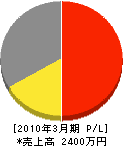 富田造園土木 損益計算書 2010年3月期