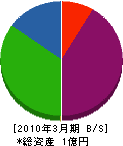 幸田建設 貸借対照表 2010年3月期