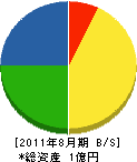 サヤマ工芸社 貸借対照表 2011年8月期