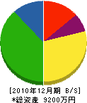 小倉組 貸借対照表 2010年12月期