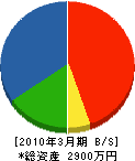 福寿園 貸借対照表 2010年3月期