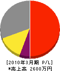 川初塗装工業 損益計算書 2010年3月期