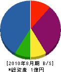 宮沢工務店 貸借対照表 2010年8月期