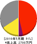 水野電設 損益計算書 2010年5月期 水野電設 損益計算書 2010年5月期