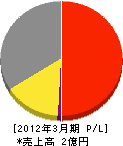 道朝日電設 損益計算書 2012年3月期