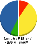 やまと建設 貸借対照表 2010年3月期