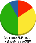 中島保温 貸借対照表 2011年2月期