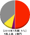 西日本建設 損益計算書 2010年7月期 西日本建設 損益計算書 2010年7月期