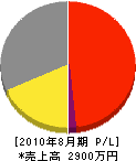芹沢配管 損益計算書 2010年8月期 芹沢配管 損益計算書 2010年8月期