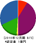 吉村エンタープライズ 貸借対照表 2010年12月期