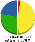 太田電気 貸借対照表 2010年4月期