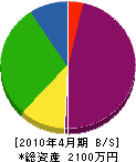 松浦管工設備 貸借対照表 2010年4月期