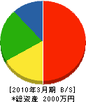 矢野工務店 貸借対照表 2010年3月期