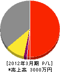 福田塗装 損益計算書 2012年3月期