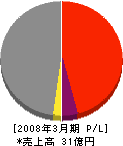 桜井鉄工 損益計算書 2008年3月期