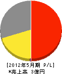 福井ポンプ技研 損益計算書 2012年5月期