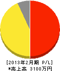 富山造園土木 損益計算書 2013年2月期