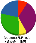 戸澤重機 貸借対照表 2009年3月期