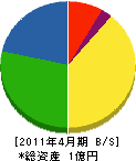 和田電気工事 貸借対照表 2011年4月期
