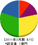 熊倉電気 貸借対照表 2011年3月期