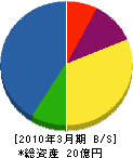 関西東芝エンジニアリング 貸借対照表 2010年3月期