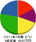 瀬戸内防災 貸借対照表 2011年3月期