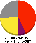 アース建商 損益計算書 2009年5月期