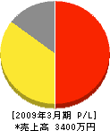 北星防災 損益計算書 2009年3月期