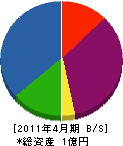 富士装飾 貸借対照表 2011年4月期