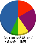 木津建設 貸借対照表 2011年12月期