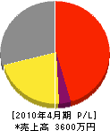 井上造園土木 損益計算書 2010年4月期