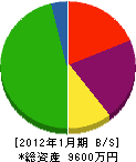 依田土建 貸借対照表 2012年1月期