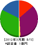 幸田建設 貸借対照表 2012年3月期