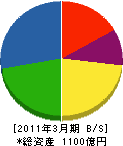 日本車輌製造 貸借対照表 2011年3月期
