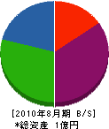 岡田電気工事 貸借対照表 2010年8月期